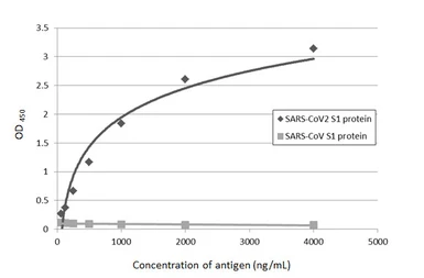 Anti-SARS-CoV-2 (COVID-19) Spike S1 antibody [HL134] used in ELISA (ELISA). GTX635671