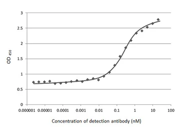 Anti-SARS-CoV-2 (COVID-19) Spike S1 antibody [HL134] used in ELISA (ELISA). GTX635671