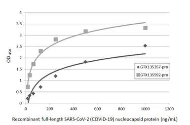 Anti-SARS-CoV-2 (COVID-19) Nucleocapsid antibody [HL249] used in ELISA (ELISA). GTX635678