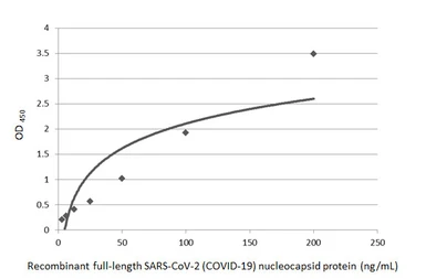 Anti-SARS-CoV-2 (COVID-19) Nucleocapsid antibody [HL249] used in ELISA (ELISA). GTX635678