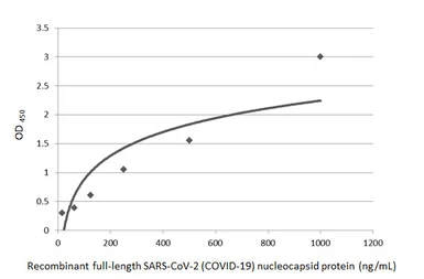 Anti-SARS-CoV-2 (COVID-19) Nucleocapsid antibody [HL249] used in ELISA (ELISA). GTX635678