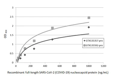 Anti-SARS-CoV-2 (COVID-19) Nucleocapsid antibody [HL344] used in ELISA (ELISA). GTX635679