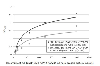 Anti-SARS-CoV-2 (COVID-19) Nucleocapsid antibody [HL5410] used in ELISA (ELISA). GTX635685