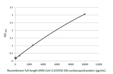 Anti-SARS-CoV-2 (COVID-19) Nucleocapsid antibody [HL5410] used in ELISA (ELISA). GTX635685