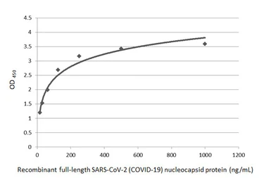 Anti-SARS-CoV-2 (COVID-19) Nucleocapsid antibody [HL5410] used in ELISA (ELISA). GTX635685