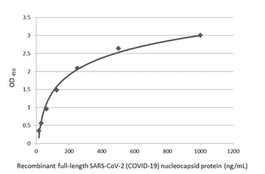 Anti-SARS-CoV-2 (COVID-19) Nucleocapsid antibody [HL5410] used in ELISA (ELISA). GTX635685