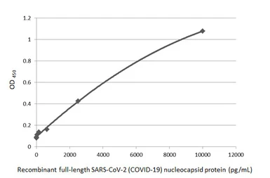 Anti-SARS-CoV-2 (COVID-19) Nucleocapsid antibody [HL5410] used in ELISA (ELISA). GTX635685