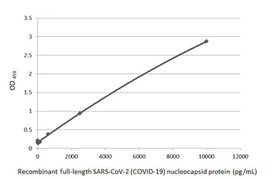 Anti-SARS-CoV-2 (COVID-19) Nucleocapsid antibody [HL448] (HRP) used in ELISA (ELISA). GTX635686-01