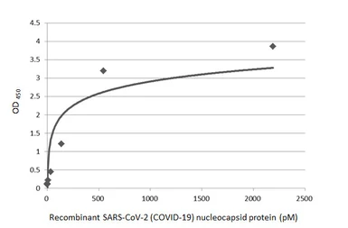 Anti-SARS-CoV-2 (COVID-19) Nucleocapsid antibody [HL448] (HRP) used in ELISA (ELISA). GTX635686-01