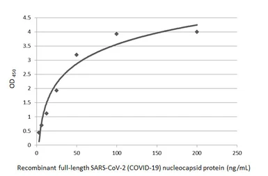 Anti-SARS-CoV-2 (COVID-19) Nucleocapsid antibody [HL455] used in ELISA (ELISA). GTX635688