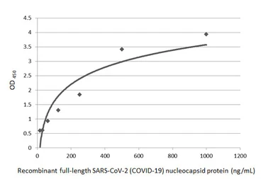 Anti-SARS-CoV-2 (COVID-19) Nucleocapsid antibody [HL455] used in ELISA (ELISA). GTX635688