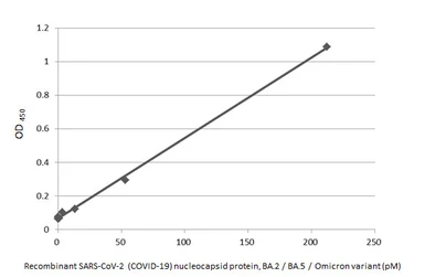 Anti-SARS-CoV-2 (COVID-19) Nucleocapsid antibody [HL455] used in ELISA (ELISA). GTX635688