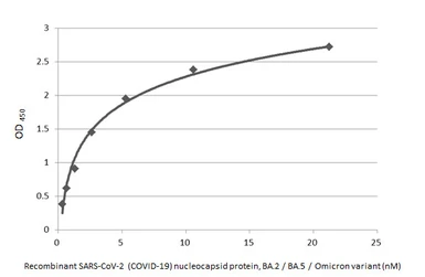 Anti-SARS-CoV-2 (COVID-19) Nucleocapsid antibody [HL455] used in ELISA (ELISA). GTX635688