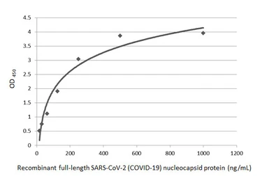 Anti-SARS-CoV-2 (COVID-19) Nucleocapsid antibody [HL5511] used in ELISA (ELISA). GTX635689