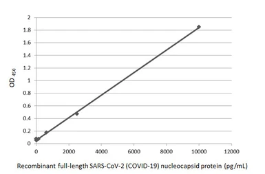 Anti-SARS-CoV-2 (COVID-19) Nucleocapsid antibody [HL5511] used in ELISA (ELISA). GTX635689