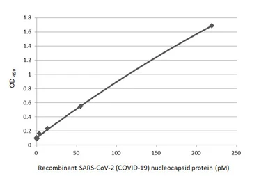 Anti-SARS-CoV-2 (COVID-19) Nucleocapsid antibody [HL5511] used in ELISA (ELISA). GTX635689