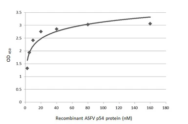 Anti-ASFV p54 antibody [GT1075] used in ELISA (ELISA). GTX635691