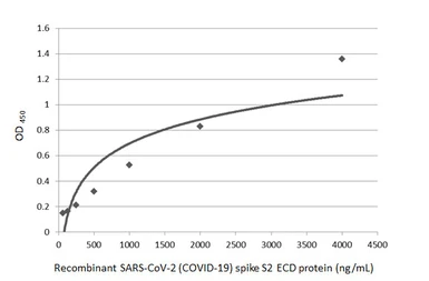 Anti-SARS-CoV-2 (COVID-19) Spike S2 antibody [HL237] used in ELISA (ELISA). GTX635693