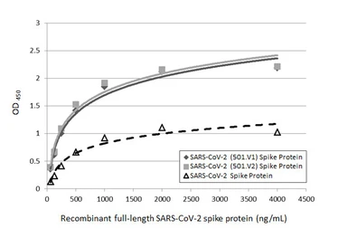 Anti-SARS-CoV-2 (COVID-19) Spike S2 antibody [HL237] used in ELISA (ELISA). GTX635693