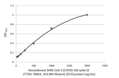 Anti-SARS-CoV-2 (COVID-19) Spike S2 antibody [HL237] used in ELISA (ELISA). GTX635693