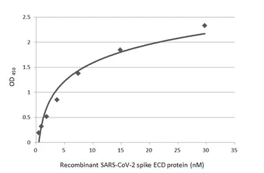 Anti-SARS-CoV-2 (COVID-19) Spike S2 antibody [HL237] used in ELISA (ELISA). GTX635693