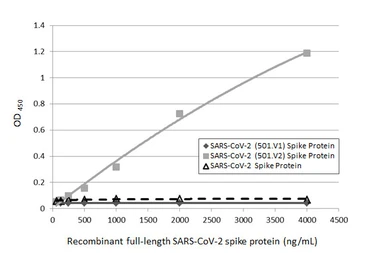 Anti-SARS-CoV-2 (COVID-19) Spike S1 antibody [GT263] used in ELISA (ELISA). GTX635708