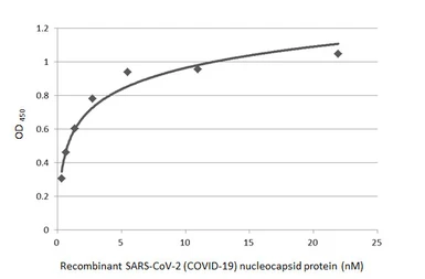 Anti-SARS-CoV-2 (COVID-19) Nucleocapsid antibody [HL455-MS] used in ELISA (ELISA). GTX635712