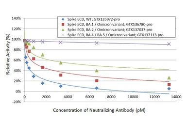 Anti-SARS-CoV-2 (COVID-19) Spike RBD antibody [HL1003] used in Neutralizing/Blocking/Inhibition (Neutralizing/Inhibition). GTX635792