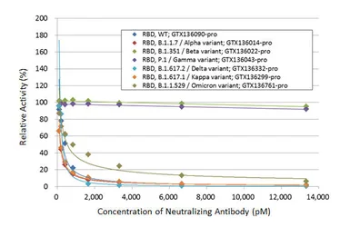 Anti-SARS-CoV-2 (COVID-19) Spike RBD antibody [HL1003] used in Neutralizing/Blocking/Inhibition (Neutralizing/Inhibition). GTX635792