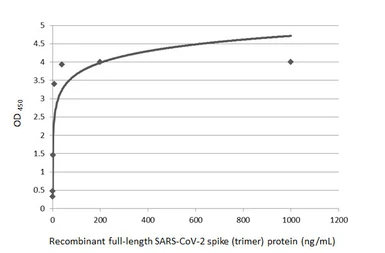 Anti-SARS-CoV-2 (COVID-19) Spike RBD antibody [HL1003] used in ELISA (ELISA). GTX635792