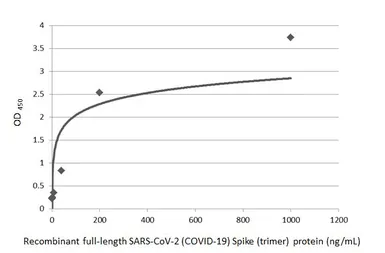 Anti-SARS-CoV-2 (COVID-19) Spike RBD antibody [HL1003] used in ELISA (ELISA). GTX635792