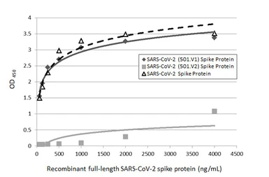 Anti-SARS-CoV-2 (COVID-19) Spike RBD antibody [HL1003] used in ELISA (ELISA). GTX635792