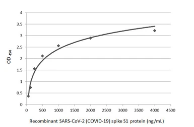 Anti-SARS-CoV-2 (COVID-19) Spike RBD antibody [HL1003] used in ELISA (ELISA). GTX635792