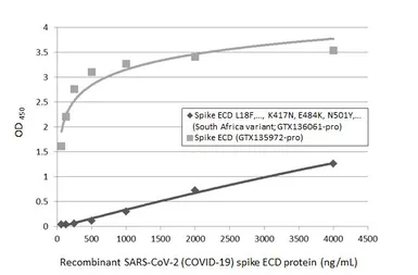 Anti-SARS-CoV-2 (COVID-19) Spike RBD antibody [HL1003] used in ELISA (ELISA). GTX635792