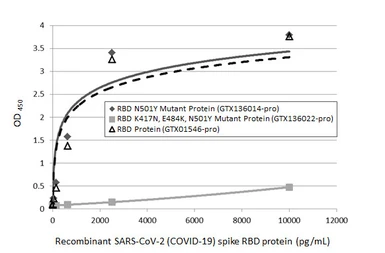 Anti-SARS-CoV-2 (COVID-19) Spike RBD antibody [HL1003] used in ELISA (ELISA). GTX635792