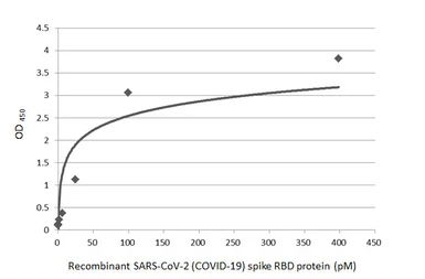 Anti-SARS-CoV-2 (COVID-19) Spike RBD antibody [HL1003] used in ELISA (ELISA). GTX635792