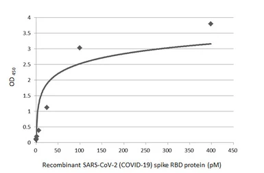 Anti-SARS-CoV-2 (COVID-19) Spike RBD antibody [HL1003] used in ELISA (ELISA). GTX635792