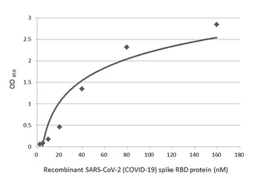 Anti-SARS-CoV-2 (COVID-19) Spike RBD antibody [HL1003] used in ELISA (ELISA). GTX635792