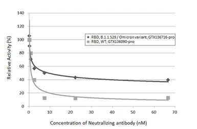 Anti-SARS-CoV-2 (COVID-19) Spike RBD antibody [HL1003] used in Neutralizing/Blocking/Inhibition (Neutralizing/Inhibition). GTX635792