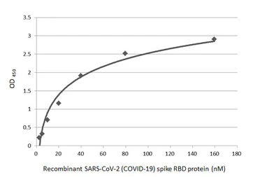 Anti-SARS-CoV-2 (COVID-19) Spike RBD antibody [HL1003] used in ELISA (ELISA). GTX635792