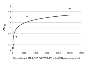 Anti-SARS-CoV-2 (COVID-19) Spike RBD antibody [HL1004] (HRP) used in ELISA (ELISA). GTX635793-01