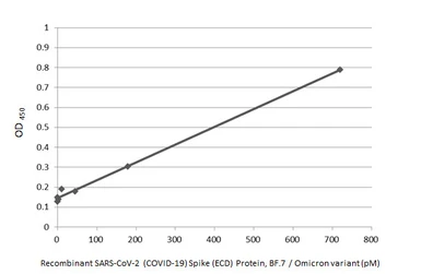 Anti-SARS-CoV-2 (COVID-19) Spike RBD antibody [HL1004] (HRP) used in ELISA (ELISA). GTX635793-01