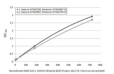 Anti-SARS-CoV-2 (COVID-19) Spike RBD antibody [HL1004] (HRP) used in ELISA (ELISA). GTX635793-01