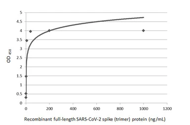 Anti-SARS-CoV-2 (COVID-19) Spike RBD antibody [HL1004] used in ELISA (ELISA). GTX635793