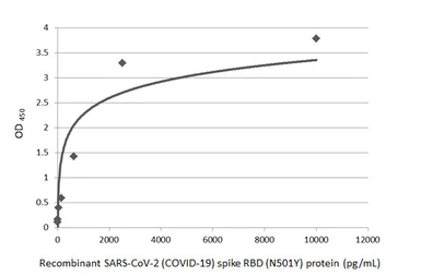 Anti-SARS-CoV-2 (COVID-19) Spike RBD antibody [HL1004] used in ELISA (ELISA). GTX635793