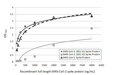 Anti-SARS-CoV-2 (COVID-19) Spike RBD antibody [HL1004] used in ELISA (ELISA). GTX635793