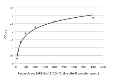 Anti-SARS-CoV-2 (COVID-19) Spike RBD antibody [HL1004] used in ELISA (ELISA). GTX635793