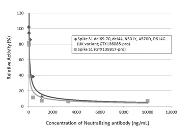 Anti-SARS-CoV-2 (COVID-19) Spike RBD antibody [HL1004] used in Neutralizing/Blocking/Inhibition (Neutralizing/Inhibition). GTX635793