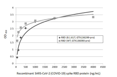 Anti-SARS-CoV-2 (COVID-19) Spike RBD antibody [HL1004] used in ELISA (ELISA). GTX635793