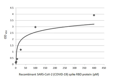 Anti-SARS-CoV-2 (COVID-19) Spike RBD antibody [HL1004] used in ELISA (ELISA). GTX635793